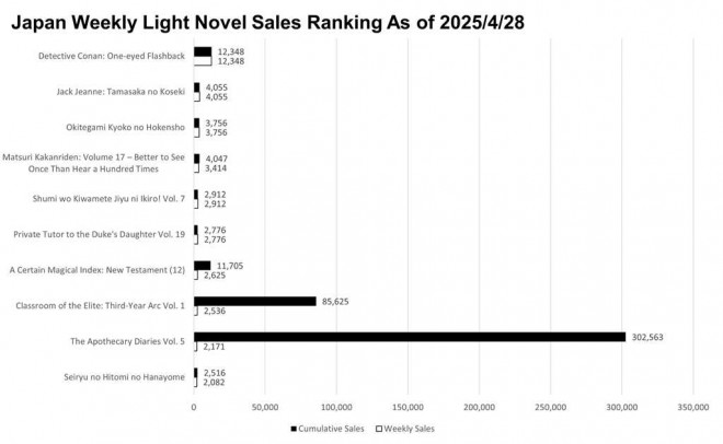 Japan Weekly Light Novel Sales Ranking Chart, As of April 28 2025 announced by Oricon