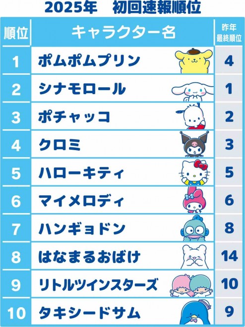 Initial rankings from the 2025 Sanrio Character Ranking