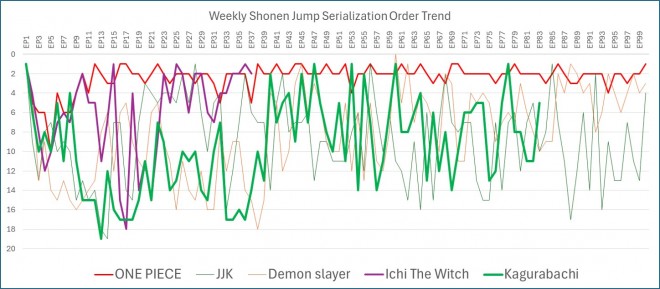 weekly jump serialization order trends