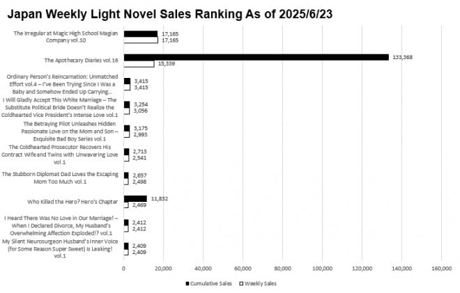 Japan Weekly Light Novel Sales Ranking Chart, As of June 23 2025 announced by Oricon