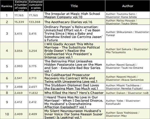 Japan Weekly Light Novel Sales Ranking, As of June 23 2025 announced by Oricon