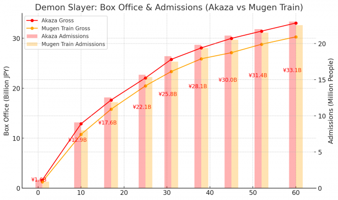 Demon Slayer: Box Office & Admissions (Akaza vs Mugen Train)