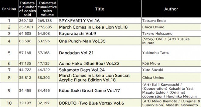 Japan Weekly Manga Sales Ranking, As of October 13 2025 announced by Oricon