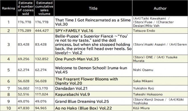 Japan Weekly Manga Sales Ranking, As of October 20 2025 announced by Oricon