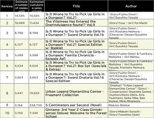 Japan Weekly Light Novel Sales Ranking, As of October 20 2025 announced by Oricon