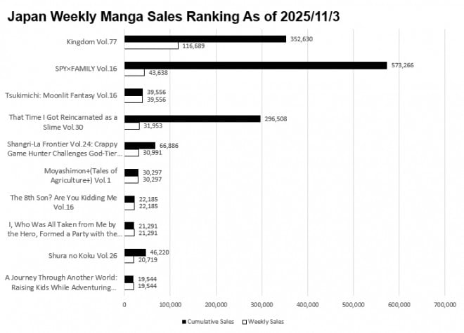 Japan Weekly Manga Sales Ranking Chart, As of November 3 2025 announced by Oricon