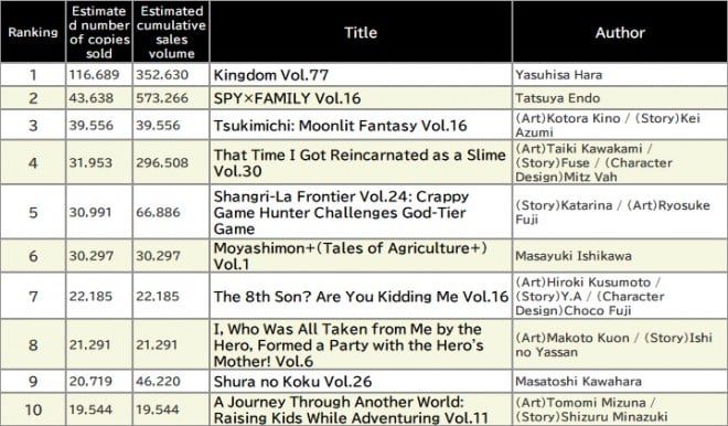 Japan Weekly Manga Sales Ranking, As of November 3 2025 announced by Oricon