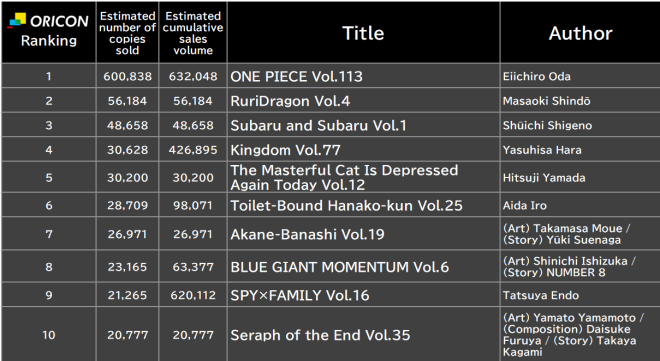 Japan Weekly Manga Sales Ranking, As of November 17 2025 announced by Oricon