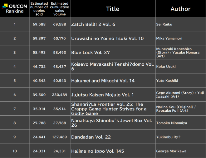 Japan Weekly Manga Sales Ranking, As of Jan 26 2026 announced by Oricon