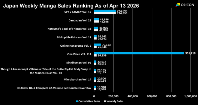Japan Weekly Manga Sales Ranking Chart, As of Apr 13 2026 announced by Oricon