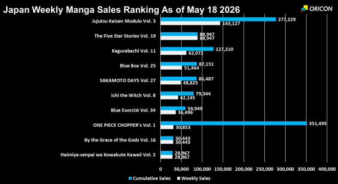 Japan Weekly Manga Sales Ranking Chart, As of May 18 2026 announced by Oricon