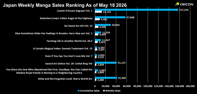 Japan Weekly Light Novel Sales Ranking Chart, As of May 18 2026 announced by Oricon