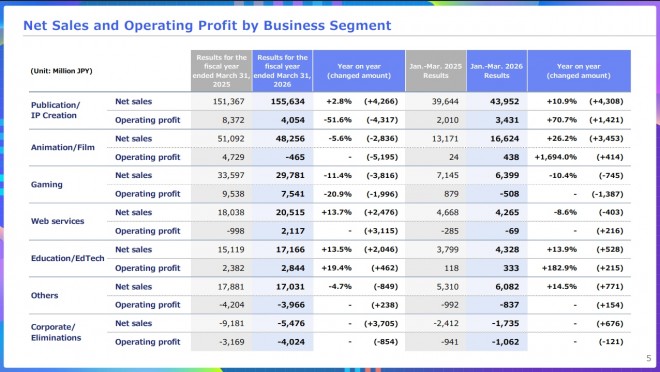 KADOKAWA Earnings Results Report 2026