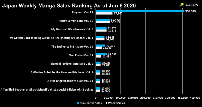Japan Weekly Manga Sales Ranking Chart, As of Jun 8 2026 announced by Oricon