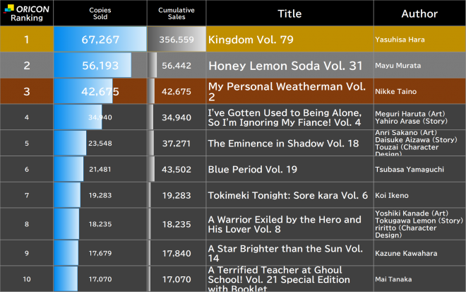 Japan Weekly Manga Sales Ranking, As of Jun 8 2026 announced by Oricon