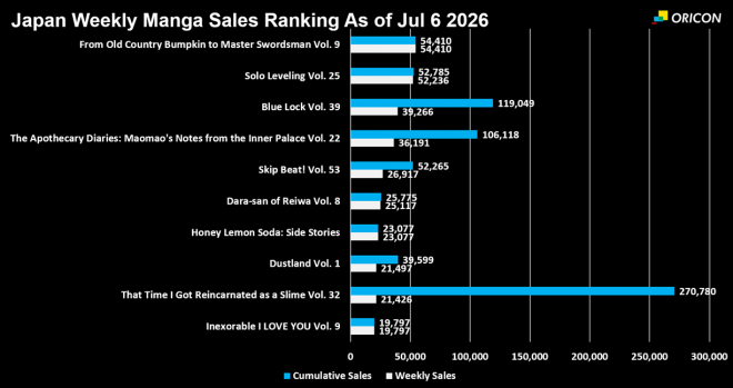 Japan Weekly Manga Sales Ranking Chart, As of Jul 6 2026 announced by Oricon