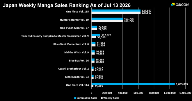Japan Weekly Manga Sales Ranking Chart, As of Jul 13 2026 announced by Oricon