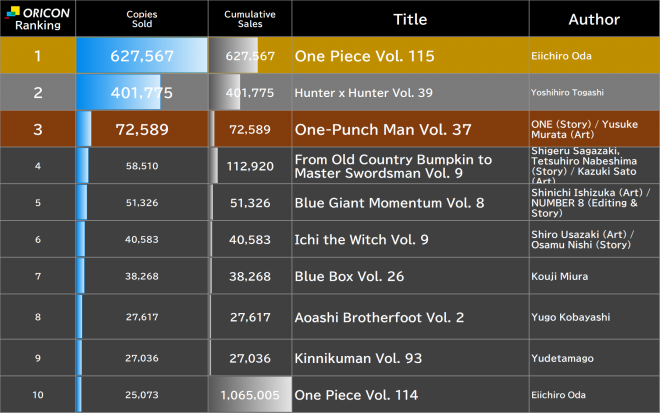 Japan Weekly Manga Sales Ranking, As of Jul 13 2026 announced by Oricon