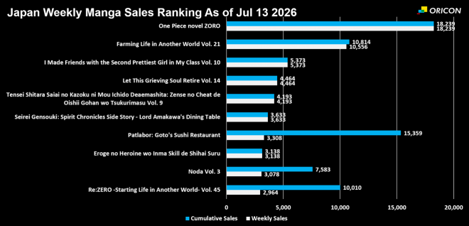 Japan Weekly Light Novel Sales Ranking Chart, As of Jul 13 2026 announced by Oricon