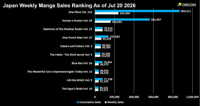 Japan Weekly Manga Sales Ranking Chart, As of Jul 20 2026 announced by Oricon