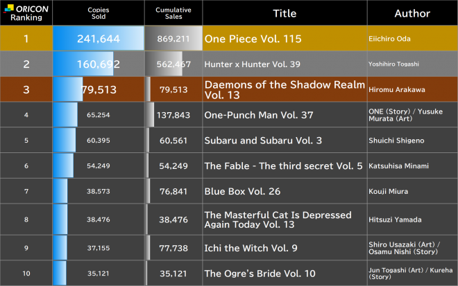 Japan Weekly Manga Sales Ranking, As of Jul 20 2026 announced by Oricon