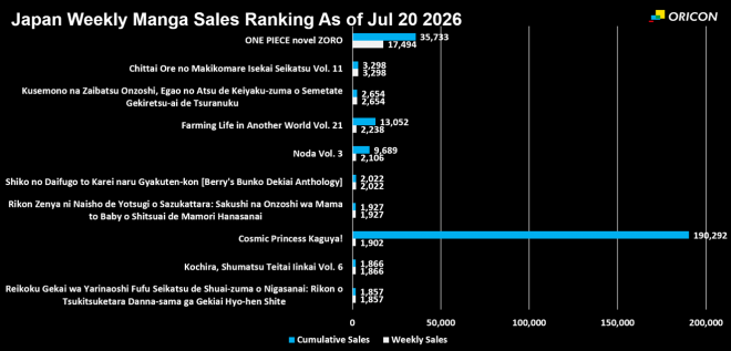 Japan Weekly Light Novel Sales Ranking Chart, As of Jul 20 2026 announced by Oricon