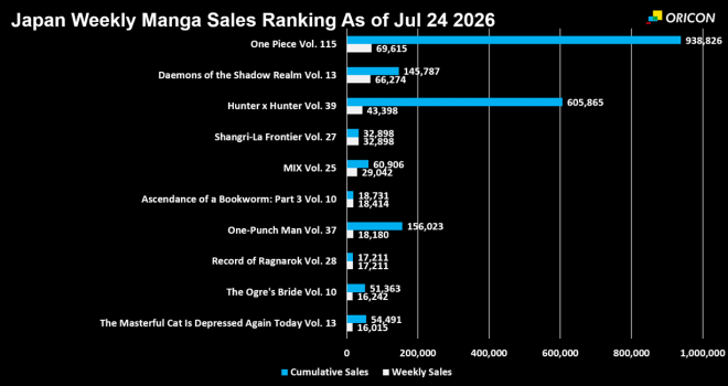 Japan Weekly Manga Sales Ranking Chart, As of Jul 27 2026 announced by Oricon