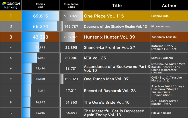 Japan Weekly Manga Sales Ranking, As of Jul 27 2026 announced by Oricon