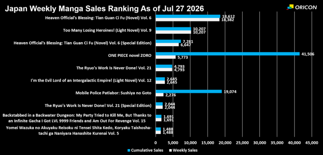 Japan Weekly Light Novel Sales Ranking Chart, As of Jul 27 2026 announced by Oricon