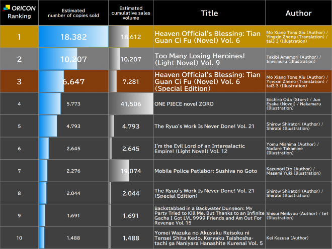 Japan Weekly Light Novel Sales Ranking, As of Jul 27 2026 announced by Oricon