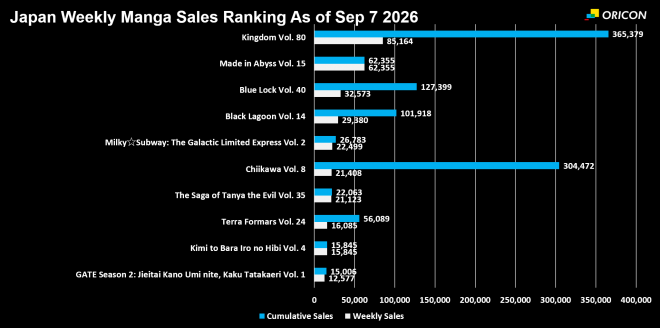 Japan Weekly Manga Sales Ranking Chart, As of Sep 14 2026 announced by Oricon