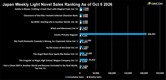 Japan Weekly Light Novel Sales Ranking Chart, As of Oct 5 2026 announced by Oricon