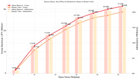 Demon Slayer: Infinity Castle Part 1 Surpasses 31.4 Billion Yen ($209M), Fastest to Reach ¥30B
